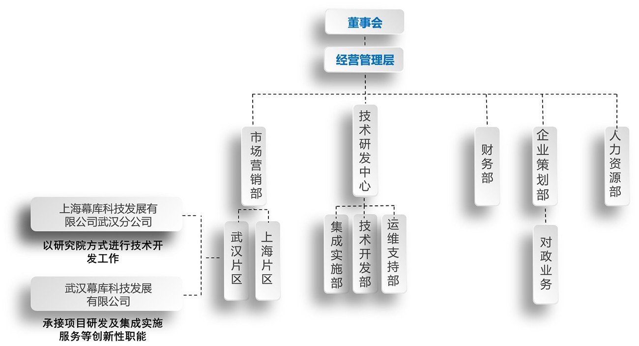 組織架構(gòu)
